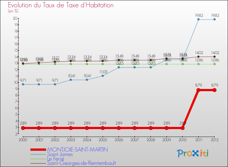 Evolution du taux de la taxe d'habitation pour MONTJOIE-SAINT-MARTIN et les communes proches Comparaison des taux de la taxe d'habitation pour MONTJOIE-SAINT-MARTIN et les communes voisines
