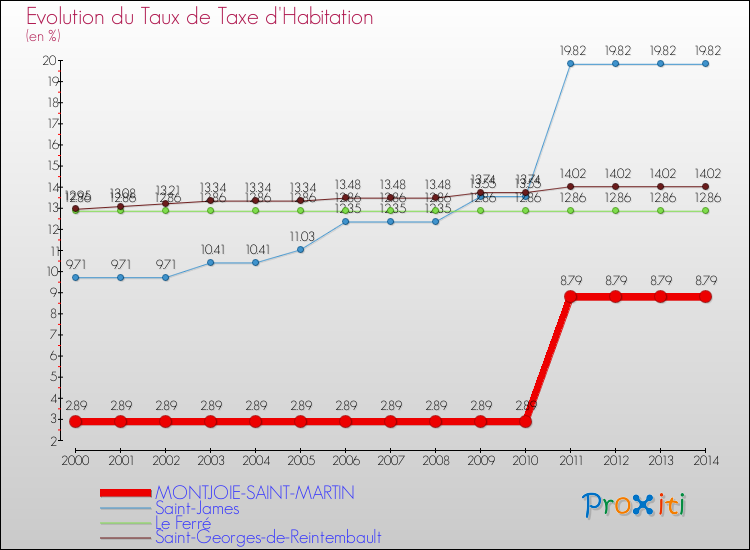 Evolution du taux de la taxe d'habitation pour MONTJOIE-SAINT-MARTIN et les communes proches de 2000 à 2014 Comparaison des taux de la taxe d'habitation pour MONTJOIE-SAINT-MARTIN et les communes voisines de 2000 à 2014