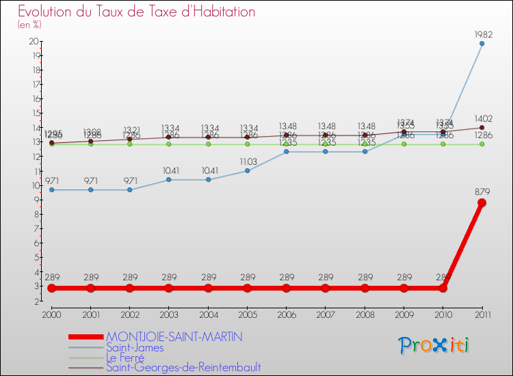 Evolution du taux de la taxe d'habitation pour MONTJOIE-SAINT-MARTIN et les communes proches Comparaison des taux de la taxe d'habitation pour MONTJOIE-SAINT-MARTIN et les communes voisines