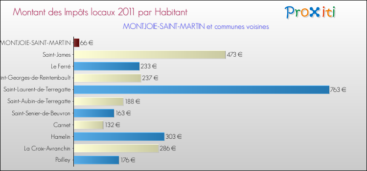Montant des impôts locaux par Habitant pour MONTJOIE-SAINT-MARTIN et les communes proches Comparaison des impôts locaux par habitant pour MONTJOIE-SAINT-MARTIN et les communes voisines