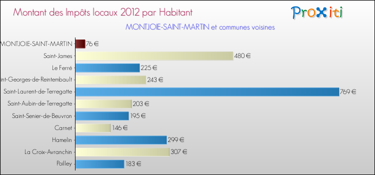 Montant des impôts locaux par Habitant pour MONTJOIE-SAINT-MARTIN et les communes proches Comparaison des impôts locaux par habitant pour MONTJOIE-SAINT-MARTIN et les communes voisines