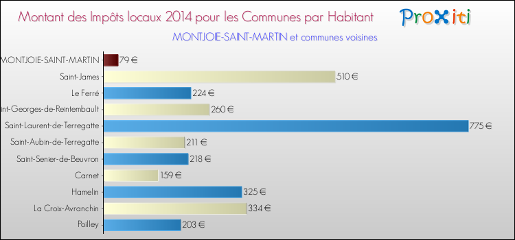 Montant des impôts locaux par Habitant pour MONTJOIE-SAINT-MARTIN et les communes proches en 2014 Comparaison des impôts locaux par habitant pour MONTJOIE-SAINT-MARTIN et les communes voisines en 2014