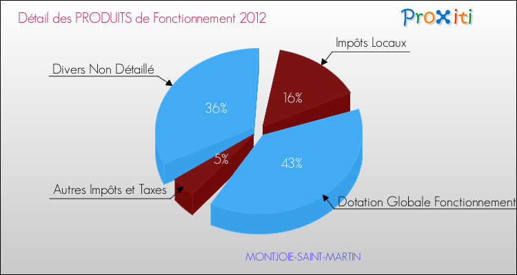 Décomposition du Budget de Fonctionnement 2012 de la commune de MONTJOIE-SAINT-MARTIN Budget de Fonctionnement 2012 pour la commune de MONTJOIE-SAINT-MARTIN