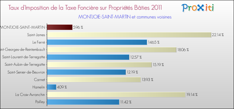 Taux d'imposition de la taxe foncière sur le bati 2011 pour MONTJOIE-SAINT-MARTIN et les communes proches Comparaison des taux d'imposition de la taxe foncière sur le bati 2011 pour MONTJOIE-SAINT-MARTIN et les communes voisines