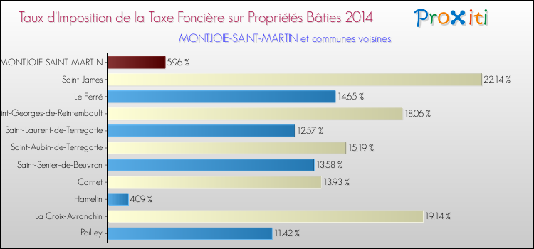 Taux d'imposition de la taxe foncière sur le bati 2014 pour MONTJOIE-SAINT-MARTIN et les communes proches Comparaison des taux d'imposition de la taxe foncière sur le bati 2014 pour MONTJOIE-SAINT-MARTIN et les communes voisines