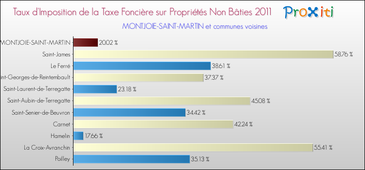 Taux d'imposition de la taxe foncière sur les immeubles et terrains non batis 2011 pour MONTJOIE-SAINT-MARTIN et les communes proches Comparaison des taux d'imposition de la taxe foncière sur les immeubles et terrains non batis 2011 pour MONTJOIE-SAINT-MARTIN et les communes voisines