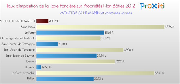 Taux d'imposition de la taxe foncière sur les immeubles et terrains non batis 2012 pour MONTJOIE-SAINT-MARTIN et les communes proches Comparaison des taux d'imposition de la taxe foncière sur les immeubles et terrains non batis 2012 pour MONTJOIE-SAINT-MARTIN et les communes voisines
