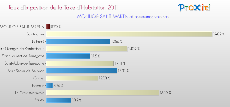 Taux d'imposition de la taxe d'habitation 2011 pour MONTJOIE-SAINT-MARTIN et les communes proches Comparaison des taux d'imposition de la taxe d'habitation 2011 pour MONTJOIE-SAINT-MARTIN et les communes voisines