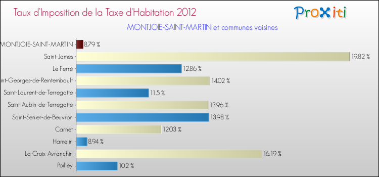 Taux d'imposition de la taxe d'habitation 2012 pour MONTJOIE-SAINT-MARTIN et les communes proches Comparaison des taux d'imposition de la taxe d'habitation 2012 pour MONTJOIE-SAINT-MARTIN et les communes voisines