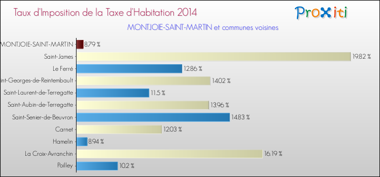 Taux d'imposition de la taxe d'habitation 2014 pour MONTJOIE-SAINT-MARTIN et les communes proches Comparaison des taux d'imposition de la taxe d'habitation 2014 pour MONTJOIE-SAINT-MARTIN et les communes voisines
