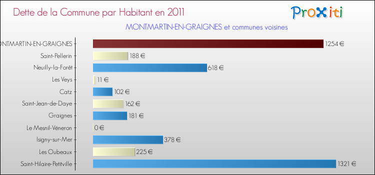 Dette par habitant de la commune en 2011 pour MONTMARTIN-EN-GRAIGNES et les communes proches Comparaison de la dette par habitant de la commune en 2011 pour MONTMARTIN-EN-GRAIGNES et les communes voisines