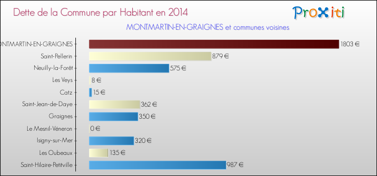 Dette par habitant de la commune en 2014 pour MONTMARTIN-EN-GRAIGNES et les communes proches Comparaison de la dette par habitant de la commune en 2014 pour MONTMARTIN-EN-GRAIGNES et les communes voisines