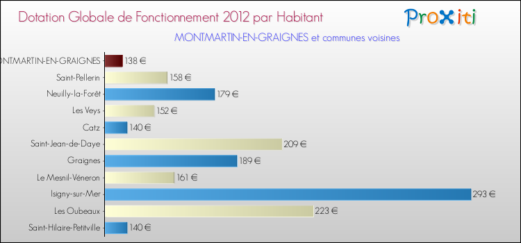 Montant des dotations globales de fonctionnement DGF par Habitant pour MONTMARTIN-EN-GRAIGNES et les communes proches Comparaison des des dotations globales de fonctionnement DGF par habitant pour MONTMARTIN-EN-GRAIGNES et les communes voisines