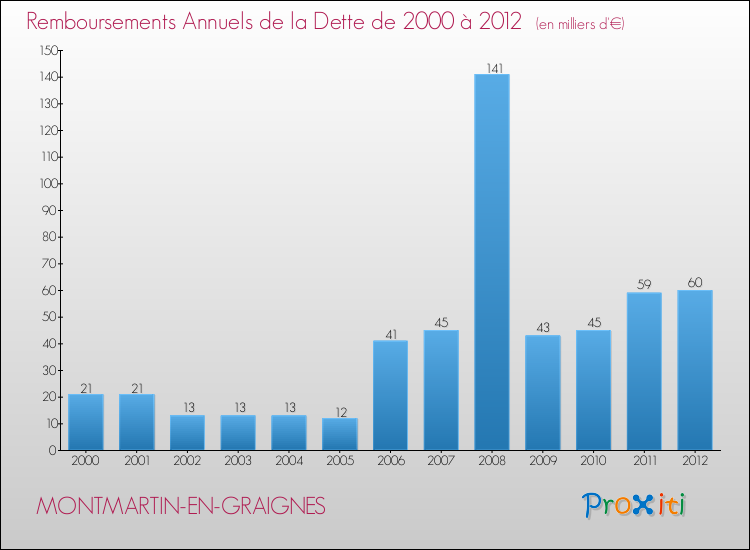 Evolution de l'annuité de la dette pour la commune de MONTMARTIN-EN-GRAIGNES de 2000 à 2012 Annuités de la dette pour MONTMARTIN-EN-GRAIGNES de 2000 à 2012