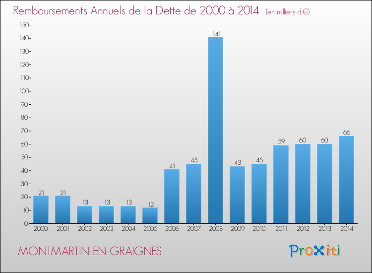 Evolution de l'annuité de la dette pour la commune de MONTMARTIN-EN-GRAIGNES de 2000 à 2014 Annuités de la dette pour MONTMARTIN-EN-GRAIGNES de 2000 à 2014