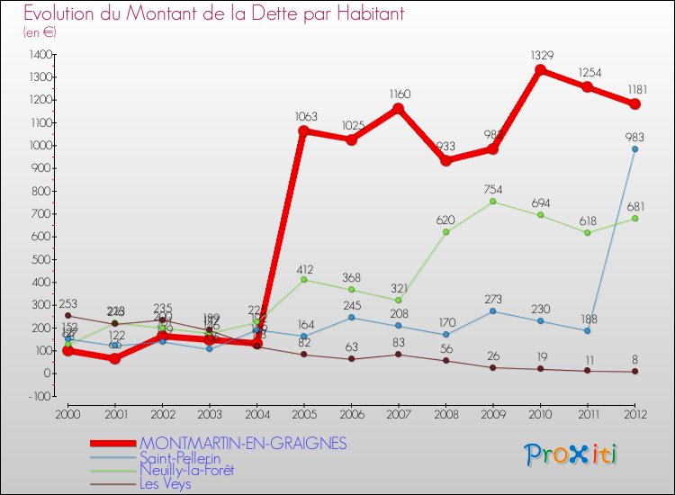 Evolution de la dette par habitant pour la commune de MONTMARTIN-EN-GRAIGNES et les communes proches de 2000 à 2012 Comparaison de la dette par habitant pour MONTMARTIN-EN-GRAIGNES et les communes voisines de 2000 à 2012
