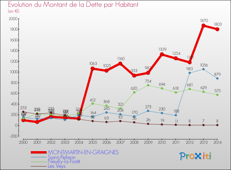 Evolution de la dette par habitant pour la commune de MONTMARTIN-EN-GRAIGNES et les communes proches de 2000 à 2014 Comparaison de la dette par habitant pour MONTMARTIN-EN-GRAIGNES et les communes voisines de 2000 à 2014