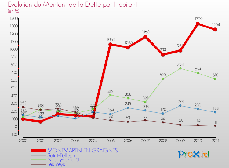 Evolution de la dette par habitant pour la commune de MONTMARTIN-EN-GRAIGNES et les communes proches Comparaison de la dette par habitant pour MONTMARTIN-EN-GRAIGNES et les communes voisines