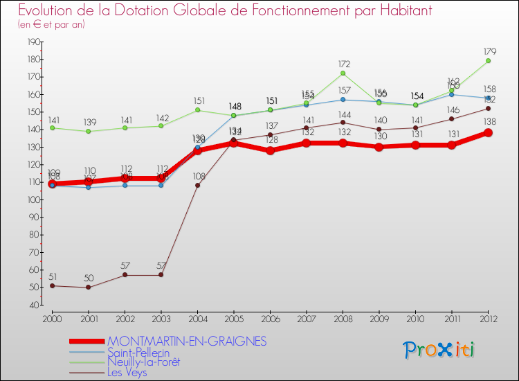 Evolution et montant de la dotation globale de fonctionnement par Habitant pour MONTMARTIN-EN-GRAIGNES et les communes proches Comparaison des dotations globales de fonctionnement par habitant pour MONTMARTIN-EN-GRAIGNES et les communes voisines