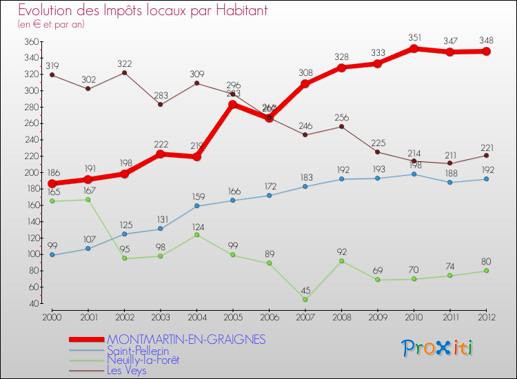Evolution et montant des impôts locaux par Habitant pour MONTMARTIN-EN-GRAIGNES et les communes proches Comparaison des impôts locaux par habitant pour MONTMARTIN-EN-GRAIGNES et les communes voisines