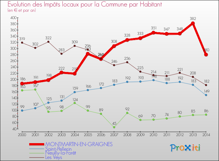 Evolution et montant des impôts locaux par Habitant pour MONTMARTIN-EN-GRAIGNES et les communes proches de 2000 à 2014 Comparaison des impôts locaux par habitant pour MONTMARTIN-EN-GRAIGNES et les communes voisines de 2000 à 2014