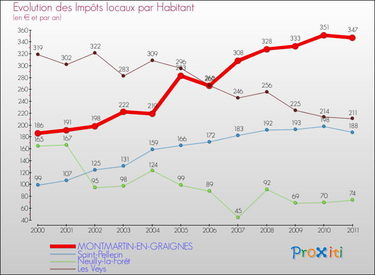 Evolution et montant des impôts locaux par Habitant pour MONTMARTIN-EN-GRAIGNES et les communes proches Comparaison des impôts locaux par habitant pour MONTMARTIN-EN-GRAIGNES et les communes voisines