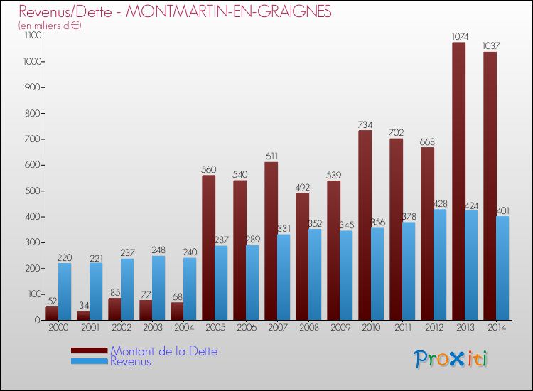 Evolution comparée de la dette et des revenus pour la commune de MONTMARTIN-EN-GRAIGNES de 2000 à 2014 Comparaison de la dette et des revenus pour MONTMARTIN-EN-GRAIGNES de 2000 à 2014