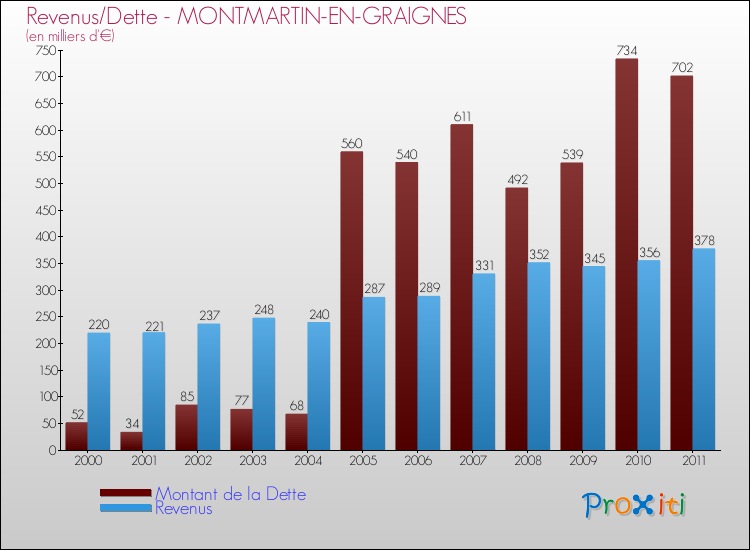 Evolution comparée de la dette et des revenus pour la commune de MONTMARTIN-EN-GRAIGNES de 2000 à 2011 Comparaison de la dette et des revenus pour MONTMARTIN-EN-GRAIGNES de 2000 à 2011