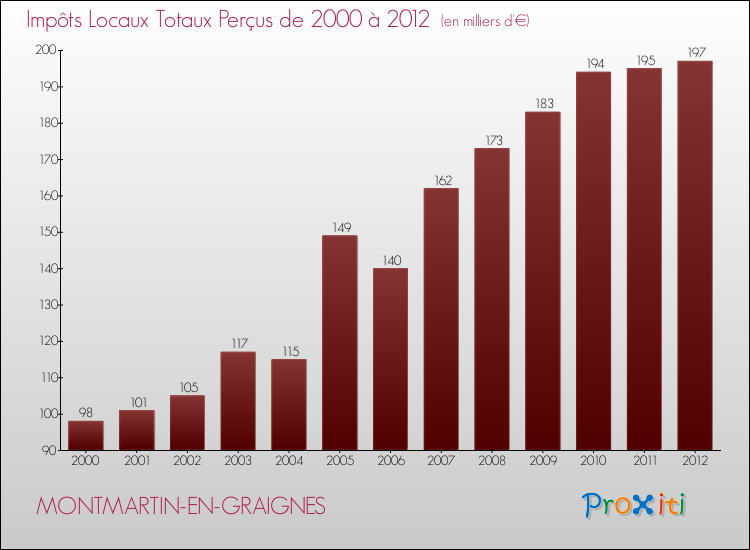 Evolution des Impôts Locaux pour la commune de MONTMARTIN-EN-GRAIGNES de 2000 à 2012 Evolution des Impôts Locaux pour MONTMARTIN-EN-GRAIGNES de 2000 à 2012