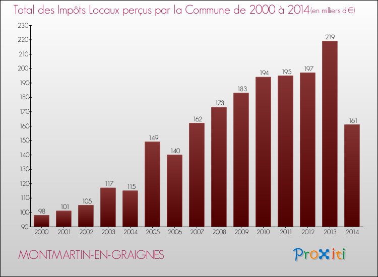 Evolution des Impôts Locaux pour la commune de MONTMARTIN-EN-GRAIGNES de 2000 à 2014 Evolution des Impôts Locaux pour MONTMARTIN-EN-GRAIGNES de 2000 à 2014