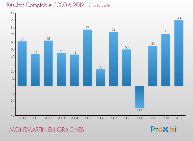 Evolution du résultat comptable pour la commune de MONTMARTIN-EN-GRAIGNES de 2000 à 2012 Evolution du résultat comptable pour MONTMARTIN-EN-GRAIGNES de 2000 à 2012