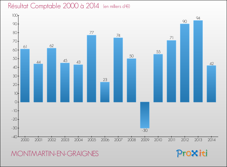 Evolution du résultat comptable pour la commune de MONTMARTIN-EN-GRAIGNES de 2000 à 2014 Evolution du résultat comptable pour MONTMARTIN-EN-GRAIGNES de 2000 à 2014