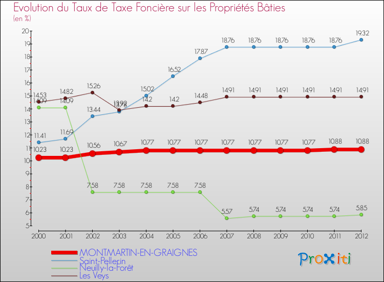 Evolution du taux de la taxe foncière sur le bati pour MONTMARTIN-EN-GRAIGNES et les communes proches de 2000 à 2012 Comparaison des taux de taxe foncière sur le bati pour MONTMARTIN-EN-GRAIGNES et les communes voisines de 2000 à 2012