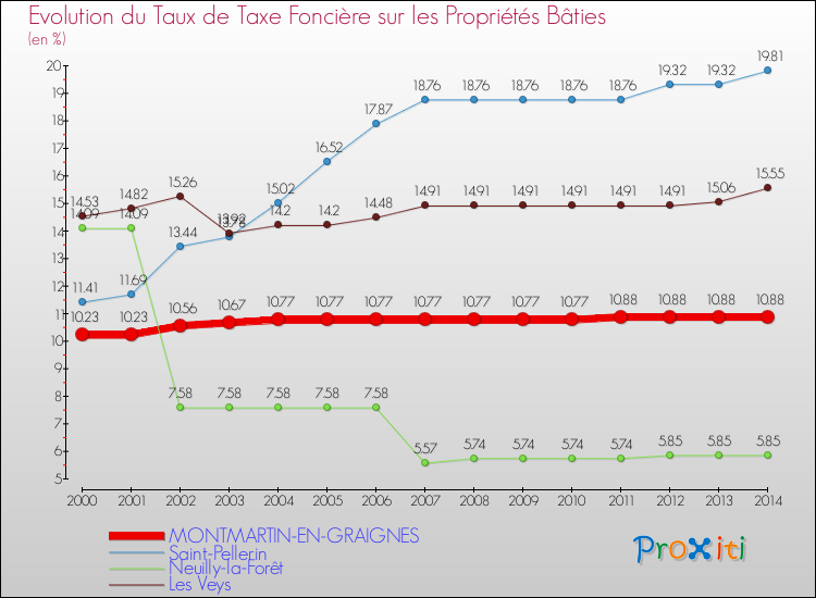 Evolution du taux de la taxe foncière sur le bati pour MONTMARTIN-EN-GRAIGNES et les communes proches de 2000 à 2014 Comparaison des taux de taxe foncière sur le bati pour MONTMARTIN-EN-GRAIGNES et les communes voisines de 2000 à 2014