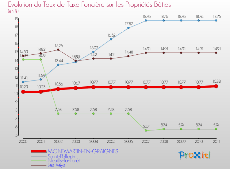 Evolution du taux de la taxe foncière sur le bati pour MONTMARTIN-EN-GRAIGNES et les communes proches Comparaison des taux de taxe foncière sur le bati pour MONTMARTIN-EN-GRAIGNES et les communes voisines