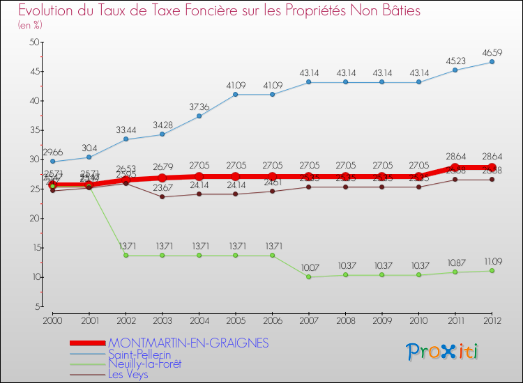 Evolution du taux de la taxe foncière sur les immeubles et terrains non batis pour MONTMARTIN-EN-GRAIGNES et les communes proches de 2000 à 2012 Comparaison des taux de la taxe foncière sur les immeubles et terrains non batis pour MONTMARTIN-EN-GRAIGNES et les communes voisines de 2000 à 2012