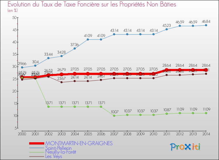 Evolution du taux de la taxe foncière sur les immeubles et terrains non batis pour MONTMARTIN-EN-GRAIGNES et les communes proches de 2000 à 2014 Comparaison des taux de la taxe foncière sur les immeubles et terrains non batis pour MONTMARTIN-EN-GRAIGNES et les communes voisines de 2000 à 2014