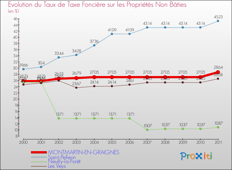 Evolution du taux de la taxe foncière sur les immeubles et terrains non batis pour MONTMARTIN-EN-GRAIGNES et les communes proches Comparaison des taux de la taxe foncière sur les immeubles et terrains non batis pour MONTMARTIN-EN-GRAIGNES et les communes voisines