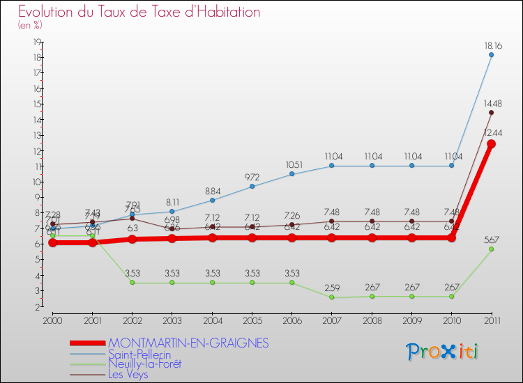 Evolution du taux de la taxe d'habitation pour MONTMARTIN-EN-GRAIGNES et les communes proches Comparaison des taux de la taxe d'habitation pour MONTMARTIN-EN-GRAIGNES et les communes voisines
