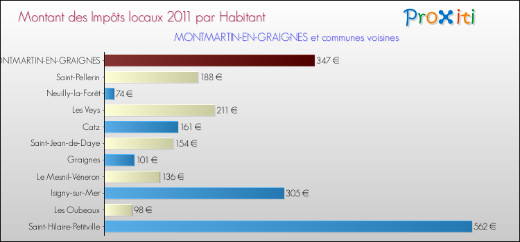 Montant des impôts locaux par Habitant pour MONTMARTIN-EN-GRAIGNES et les communes proches Comparaison des impôts locaux par habitant pour MONTMARTIN-EN-GRAIGNES et les communes voisines