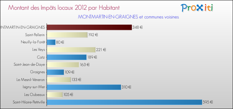 Montant des impôts locaux par Habitant pour MONTMARTIN-EN-GRAIGNES et les communes proches Comparaison des impôts locaux par habitant pour MONTMARTIN-EN-GRAIGNES et les communes voisines
