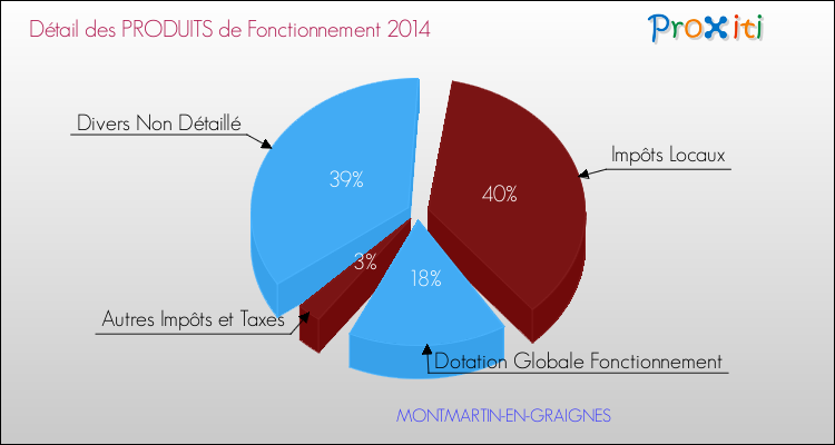 Décomposition du Budget de Fonctionnement 2014 de la commune de MONTMARTIN-EN-GRAIGNES Budget de Fonctionnement 2014 pour la commune de MONTMARTIN-EN-GRAIGNES