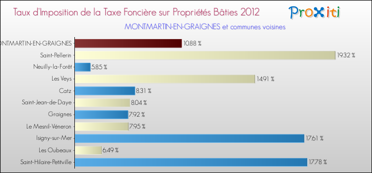 Taux d'imposition de la taxe foncière sur le bati 2012 pour MONTMARTIN-EN-GRAIGNES et les communes proches Comparaison des taux d'imposition de la taxe foncière sur le bati 2012 pour MONTMARTIN-EN-GRAIGNES et les communes voisines