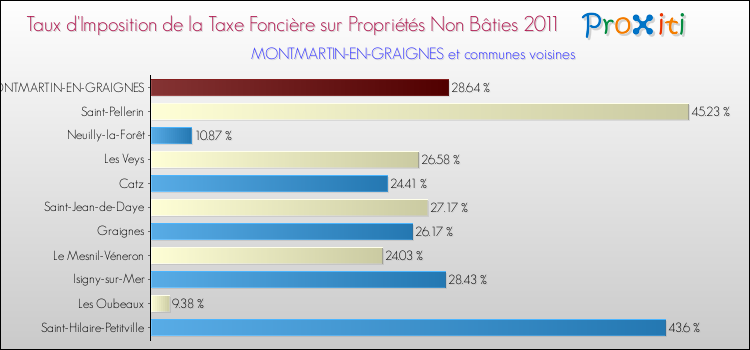 Taux d'imposition de la taxe foncière sur les immeubles et terrains non batis 2011 pour MONTMARTIN-EN-GRAIGNES et les communes proches Comparaison des taux d'imposition de la taxe foncière sur les immeubles et terrains non batis 2011 pour MONTMARTIN-EN-GRAIGNES et les communes voisines