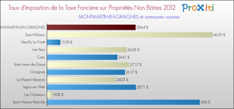 Taux d'imposition de la taxe foncière sur les immeubles et terrains non batis 2012 pour MONTMARTIN-EN-GRAIGNES et les communes proches Comparaison des taux d'imposition de la taxe foncière sur les immeubles et terrains non batis 2012 pour MONTMARTIN-EN-GRAIGNES et les communes voisines
