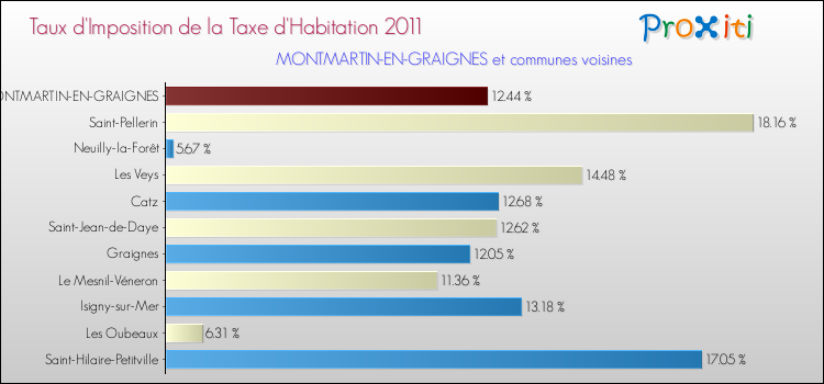 Taux d'imposition de la taxe d'habitation 2011 pour MONTMARTIN-EN-GRAIGNES et les communes proches Comparaison des taux d'imposition de la taxe d'habitation 2011 pour MONTMARTIN-EN-GRAIGNES et les communes voisines