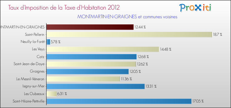 Taux d'imposition de la taxe d'habitation 2012 pour MONTMARTIN-EN-GRAIGNES et les communes proches Comparaison des taux d'imposition de la taxe d'habitation 2012 pour MONTMARTIN-EN-GRAIGNES et les communes voisines