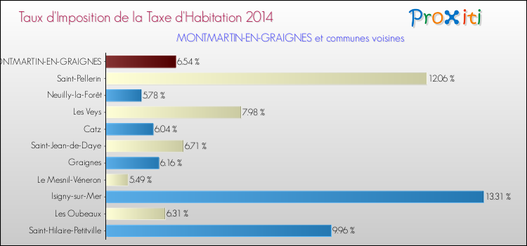 Taux d'imposition de la taxe d'habitation 2014 pour MONTMARTIN-EN-GRAIGNES et les communes proches Comparaison des taux d'imposition de la taxe d'habitation 2014 pour MONTMARTIN-EN-GRAIGNES et les communes voisines