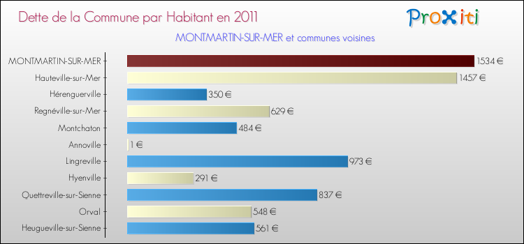 Dette par habitant de la commune en 2011 pour MONTMARTIN-SUR-MER et les communes proches Comparaison de la dette par habitant de la commune en 2011 pour MONTMARTIN-SUR-MER et les communes voisines