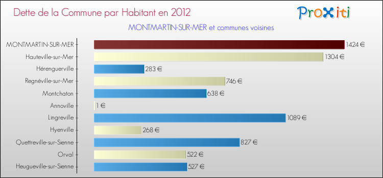 Dette par habitant de la commune en 2012 pour MONTMARTIN-SUR-MER et les communes proches Comparaison de la dette par habitant de la commune en 2012 pour MONTMARTIN-SUR-MER et les communes voisines